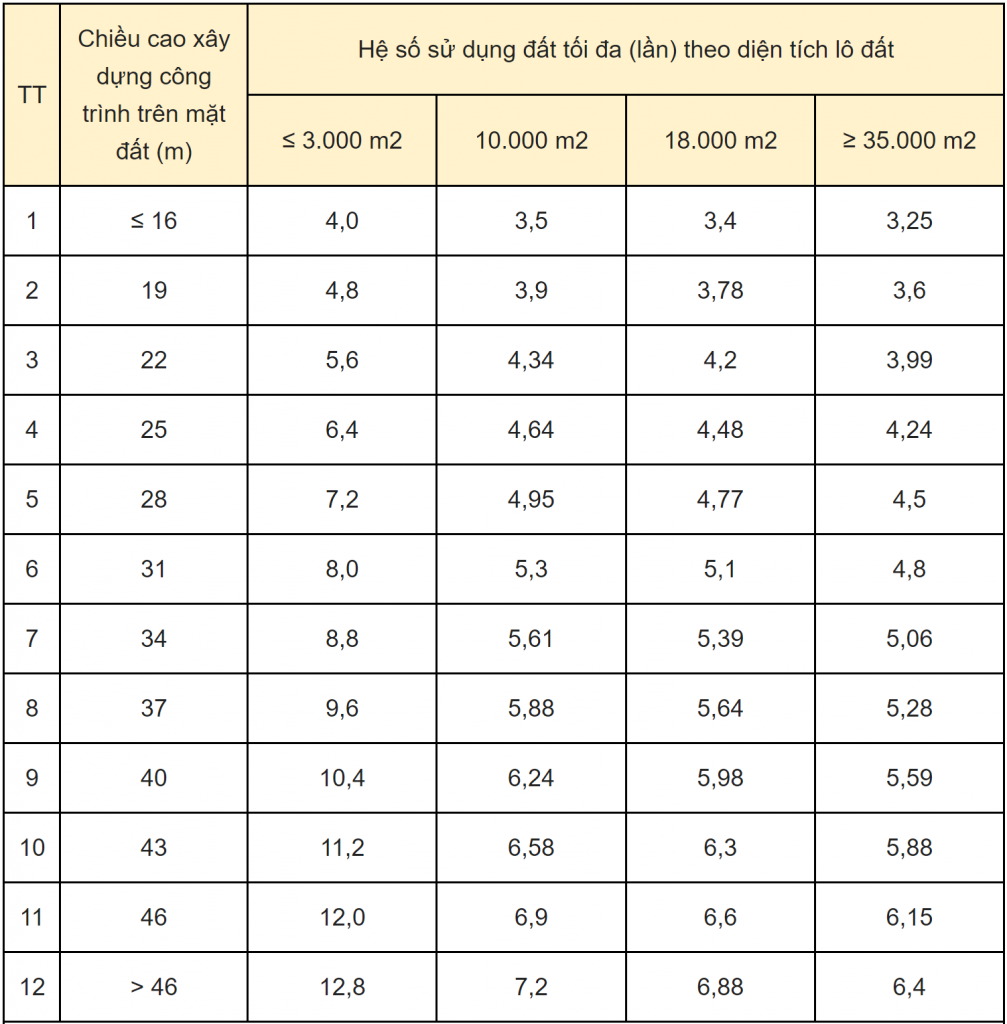 Hệ số sử dụng đất là gì? Ý nghĩa của hệ số dùng đất he so su dung dat la gie2808b y nghia cua he so dung dat 4366 2 - Hệ số sử dụng đất là gì? Ý nghĩa của hệ số dùng đất